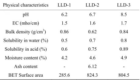 Table 1. Physico-chemical Characteristics of LLD-1, LLD-2, LLD-3. 