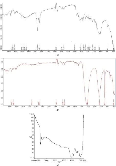 Figure 2. FTIR sprectrum of a) LLD-1, b) LLD-2 and c) LLD-3 before fluoride adsorpiton