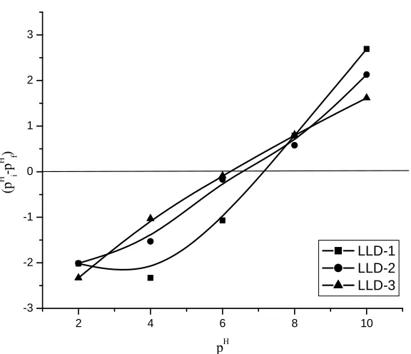 Figure 4. (a) Effect of pH on % of fluoride adsorption. (Initial fluoride concentration of 10 ppm; adsorbent dose 0.05 g/L of solution; contact time of 60 min, stirring rate 550 rpm, temperature 303 K)