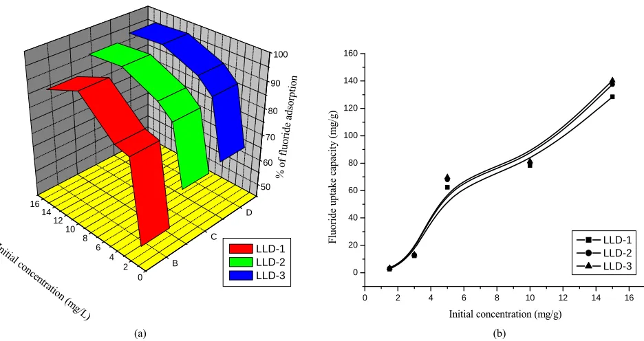 Figure 5. (a) Effect of initial concentration on % of fluoride adsorption (pH 6.0; adsorbent dose 0.05 g/L of solution; contact time of 60 min, stirring rate 550 rpm, temperature 303 K)