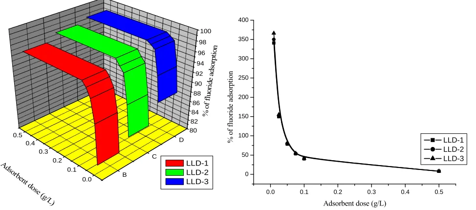 Figure 6. (a) Effect of adsorbent dose (g/L) on % of fluoride adsorption. (Initial fluoride concentration of 10 ppm; pH 6.0; contact time of 60 min, stirring rate 550 rpm, temperature 303 K)
