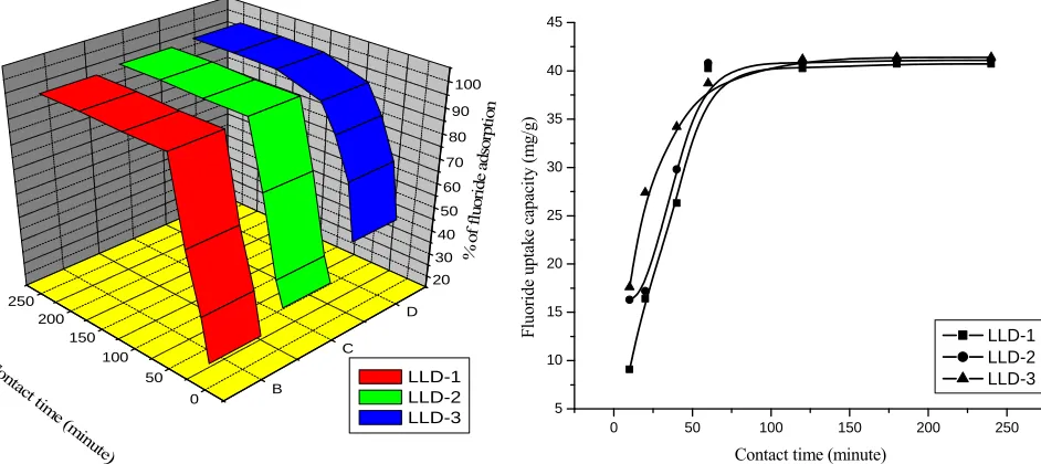 Figure 7. (a) Effect of contact time (minute) on % of fluoride adsorption. (Initial fluoride concentration of 10 ppm; pH 6.0; adsorbent dose 0.1 g/L; stirring rate 550 rpm, temperature 303 K)