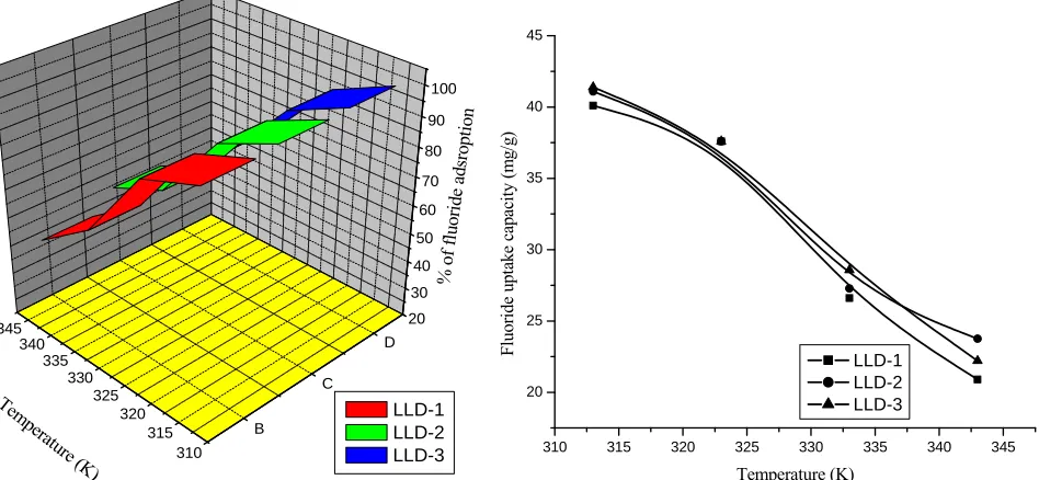 Figure 9. (a) Effect of temperature (K) on % of fluoride adsorption. (Initial fluoride concentration of 10 ppm; pH 6.0; ad-sorbent dose 0.1 g/L; contact time 180 min; stirring rate 650 rpm)