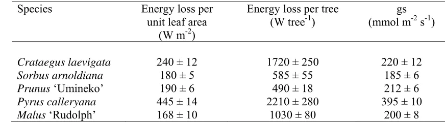 Table 1. Evapotranspirational cooling in street tree genotypes based on energy loss and 
