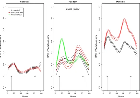 Figure 3. Each plot shows the ﬁtted time series of meanGeneral Additive Model (GAM) ﬁt to the CV of adult abundance over a centered moving 5 week window