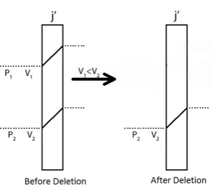 Fig. 5.Deletion of a lower valued path which has higher RANK