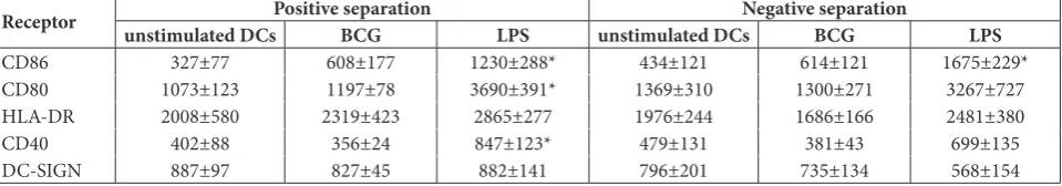Table 1. Median fluorescence intensity (MFI) for unstimulated DCs and BCG- or LPS-stimulated DCs obtained from monocytes by positive and negative separation techniques (number of subjects, n=6).