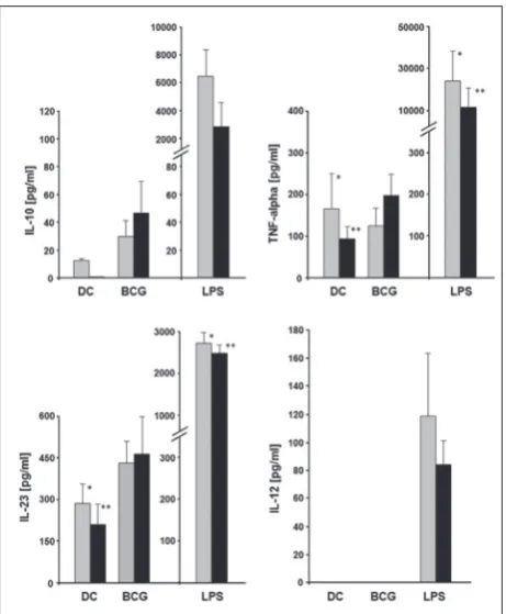 Fig. 5. Effects of the monocyte isolation method (positive and negative magnetic bead separation) on IL-10, IL-12, IL-23 and TNF-α production