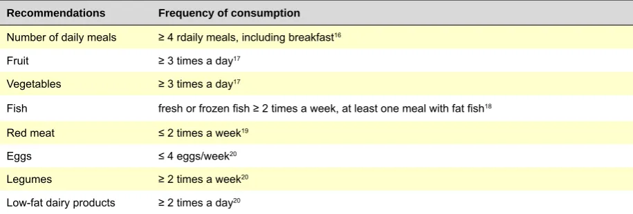 Table 1 - Nutritional recommendations in the PRAdA study