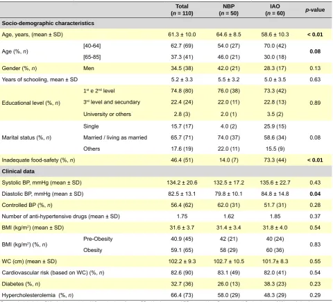 Table 2 - Baseline socio-demographic and clinical characteristics of participants in the study, total and by ethnic origin