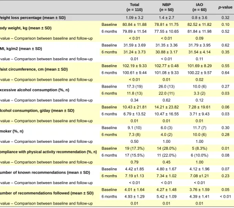 Table 3 - Follow-up comparison of nutritional awareness, behaviour, tobacco consumption and practice of physical activity