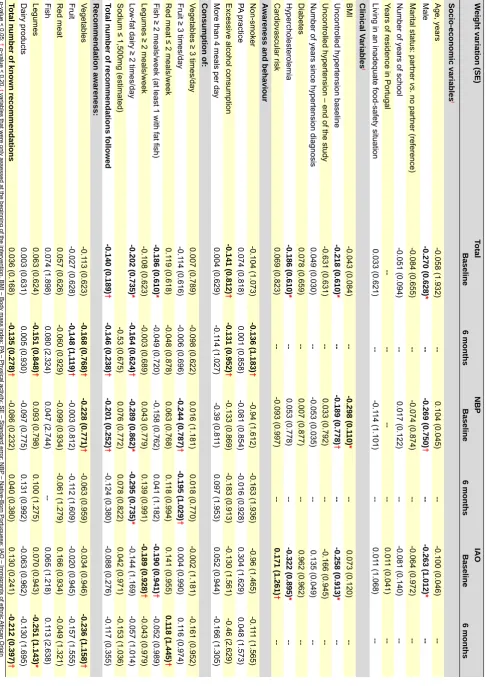 Table 4 - Factors related to weight loss (bivariate linear regression for the whole sample and stratified by groups)