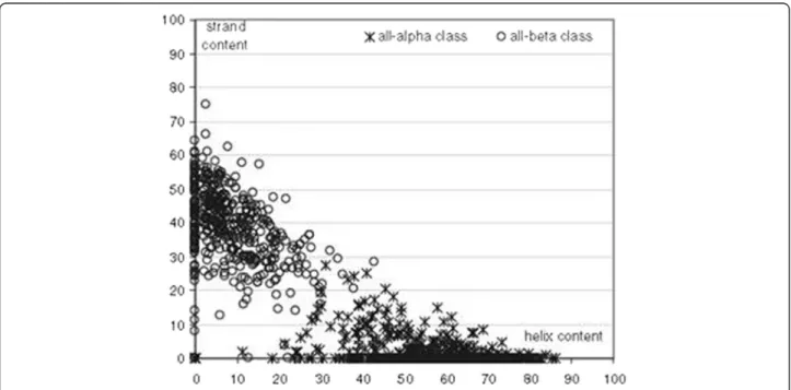 Figure 1 Scatter plot of helix and strand content (X-axis and Y-axis respectively) for a large set of proteins