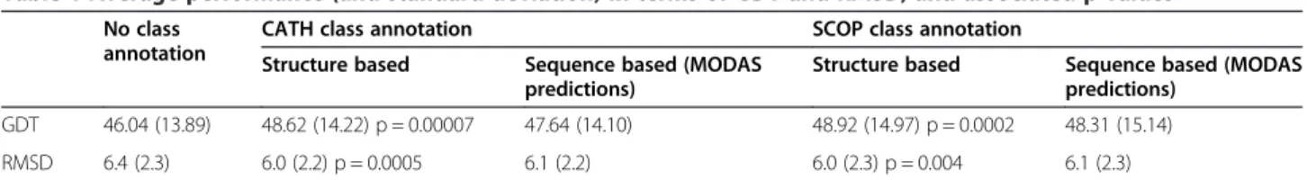 Table 1 Average performance (and standard deviation) in terms of GDT and RMSD, and associated p-values No class