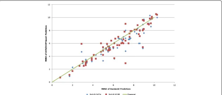 Figure 4 RMSD of standard predictions versus CATH and SCOP-based predictions for the 70 targets.