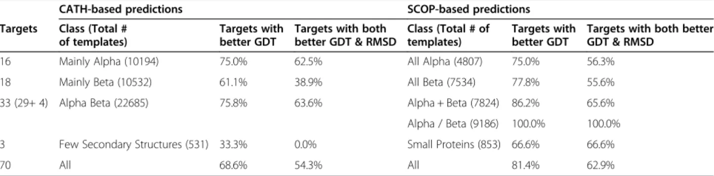 Figure 5 Qualitative distribution of the average GDT of the best 10 models.