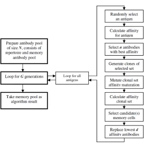 Figure 1: Overview of the CLONALG algorithm