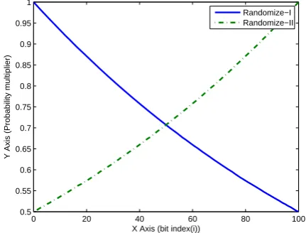 Figure 2: Plot of Probability Multiplier vs. bit index ofthe antibody bit string