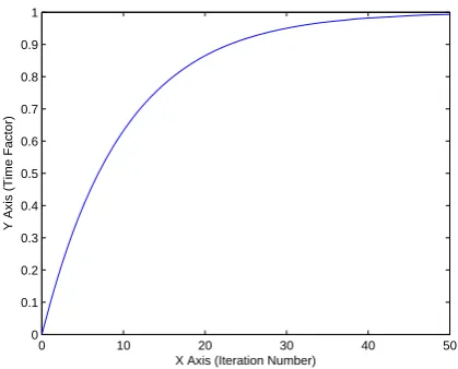 Fig. 3 plots the Equation 9, assumingHigher value ofaccording to Equation. 8. Note that, as the AIS progresses,the afﬁnity factor will also becomes stable at some point.This is bound to happen because the change inIt is evident from the Fig