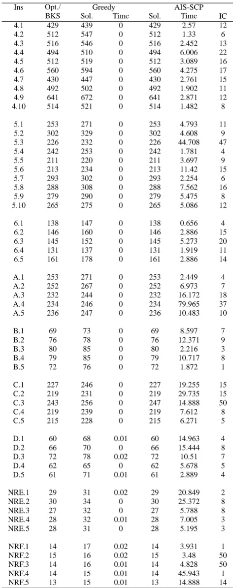 TABLE II.: Detailed results for non-unicost instances