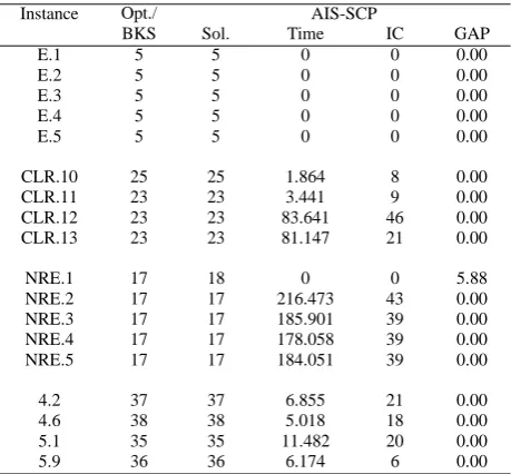 TABLE V.: Test results for unicost instances