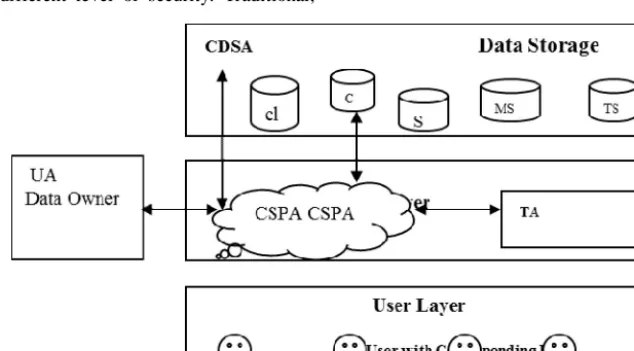 Figure 1: System Architecture for three tier security framework