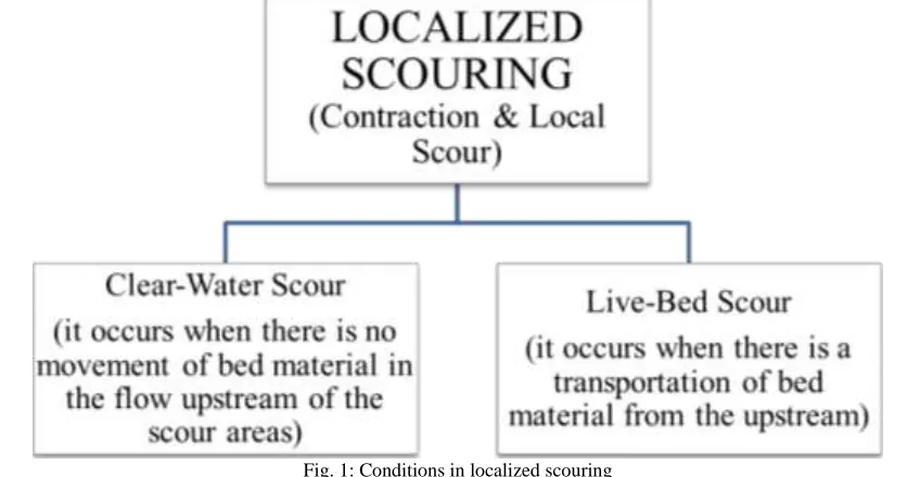 Fig. 1: Conditions in localized scouring