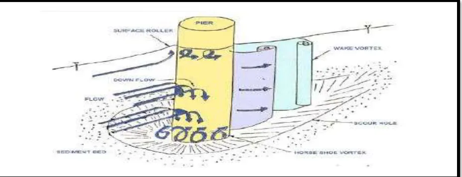Fig. 2: Flow and scour pattern at a circular pier 
