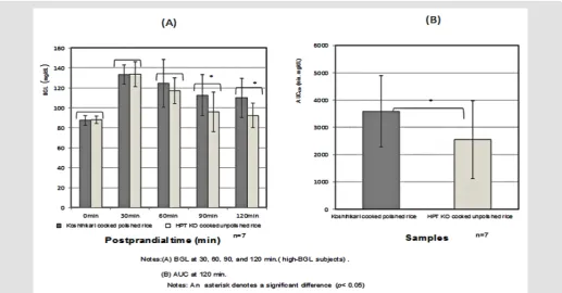 Table 1: Bio-functional properties of raw rice and cooked samples.