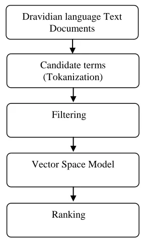 Fig .1 Text Preprocessing steps 