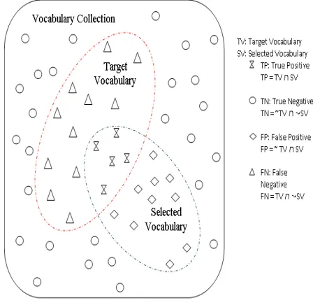 Fig 2. Keywords extraction algorithm 