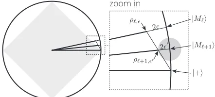 FIG. 6. A geometric representation of the dilution protocolin a cross-section of the Bloch sphere