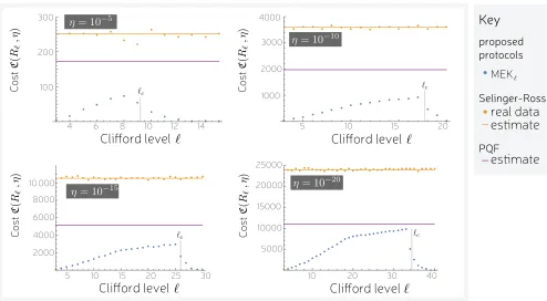 FIG. 7. The resource cost Rℓ rotations using MEKℓ distillation combined with magic state dilution with ϵraw = 0.1%