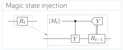 FIG. 1. State-injection using a magic state |is “+1”, then a correctiona non-Cliﬀord gateMℓ⟩ to perform Rℓ