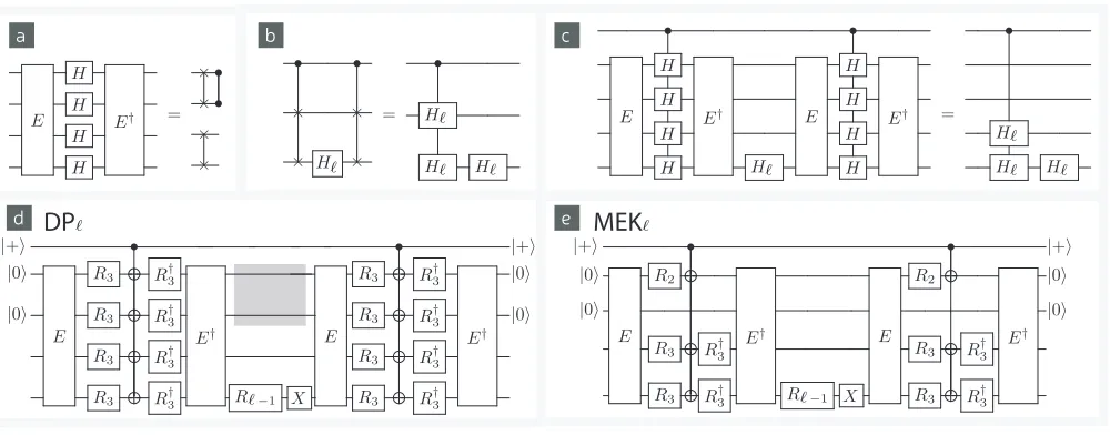 FIG. 2. (a,b,c) Circuit identities and gadgets used to construct distillation protocols