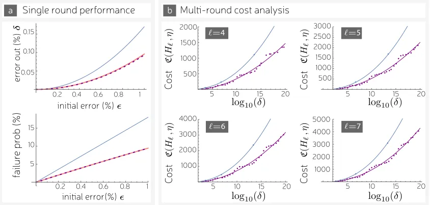 FIG. 4. Comparison of the resource cost of distillation using MEKℓof ﬁnal error ofδorder approximations [43]
