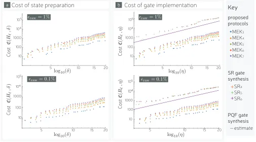 FIG. 5. The resource cost of MEKℓ . (a) shows cost C(|Mℓ⟩, δ) of preparing a magic state |Mℓ⟩ at error rate δ