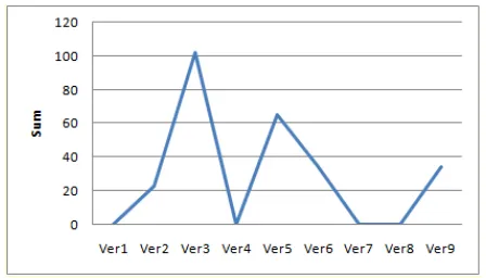 Figure 5. Refactorings in the nine versions of Velocity