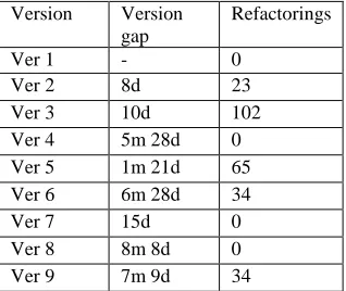 Table 5. Duration between each version and associated refactorings (Velocity)