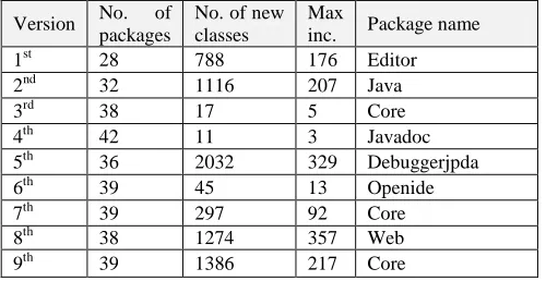 Figure 1. Line chart of new classes added to the packages over the nine versions