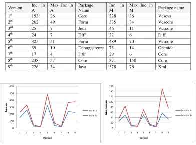 Table 3. Summary of the increase in the no. of attributes and methods over the nine versions