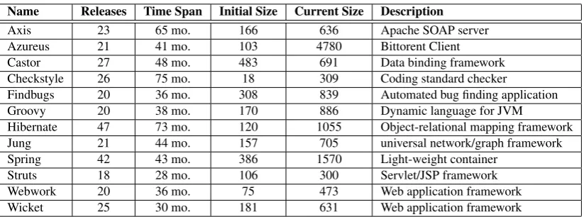 Table 1: Systems under analysis for this study with size being the number of classes and inter-faces.