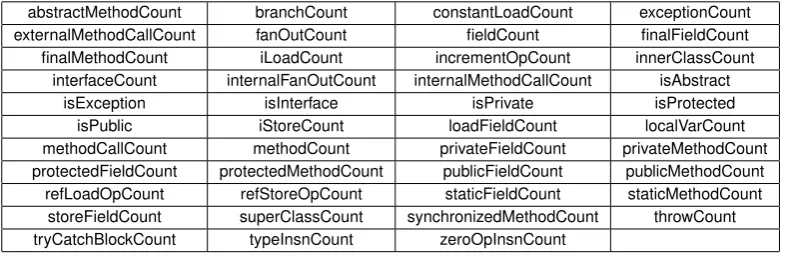 Table 2: Java Bytecode measures extracted for analysis.