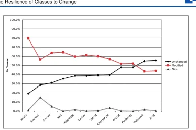Figure 1: Proportion of new, unchanged, and modiﬁed classes using ﬁnal version as base-line.