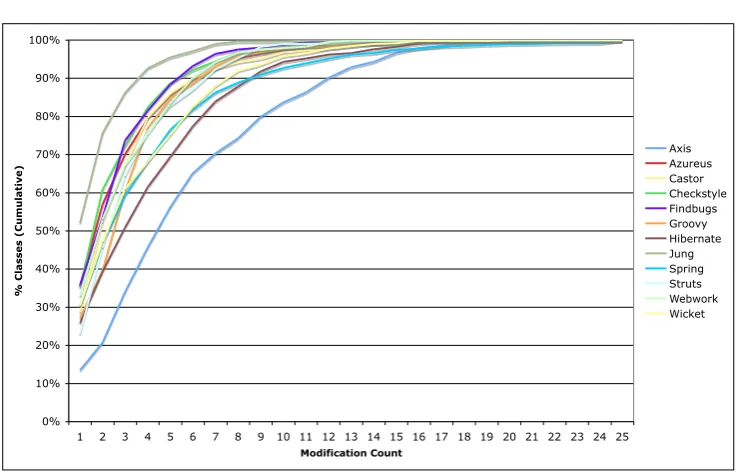 Figure 2: Cumulative distribution of the modiﬁcation frequency of classes that have undergonea change in their lifetime.