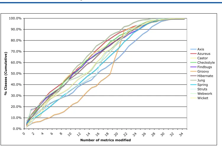 Figure 3: Number of measures that change for modiﬁed classes.