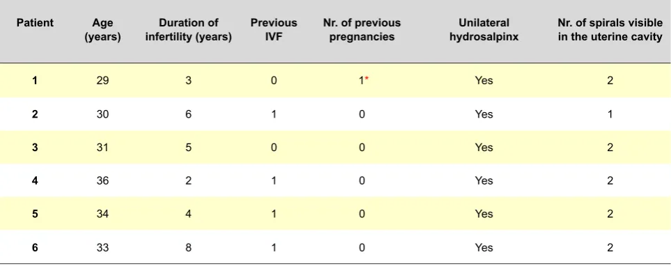 Table 1 - General characteristics of our group of patients