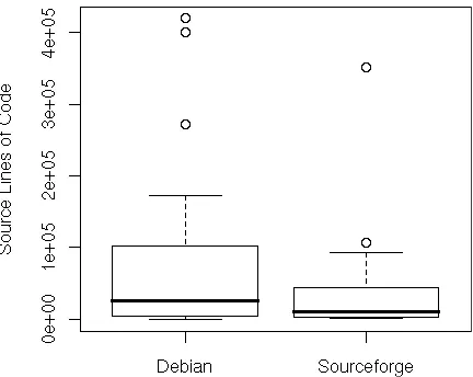 Figure 1: Boxplots of the size distribution (in SLOCs) in the Debian and SourceForge samples
