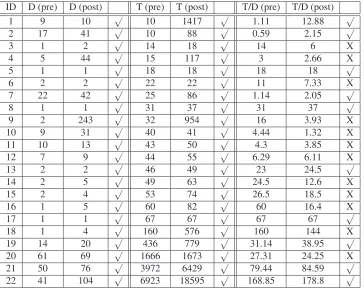 Table 4: Summary of the number of distinct developers and overall touches in the two samples