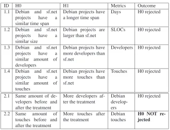 Table 5: Summary of the empirical hypotheses tested in this study (sf.net refers to SourceForge)